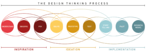 design-thinking-process