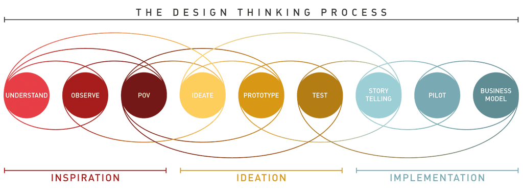 design-thinking-process